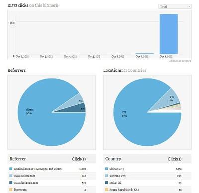 Webpage traffic Analysis