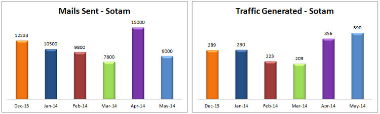 List Mailing Traffic Analysis