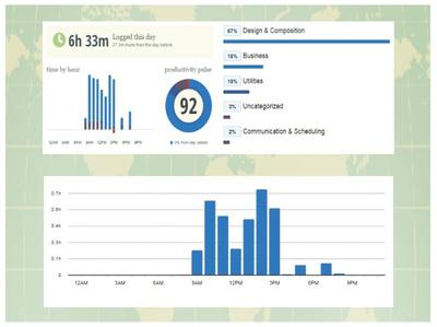 These are the stats from the moment I turned on Rescuetime--when I was kicked out from Hubstaff