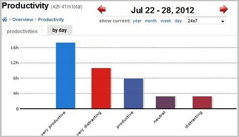 Showing work-week productivity