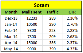 SOTAM traffic analysis