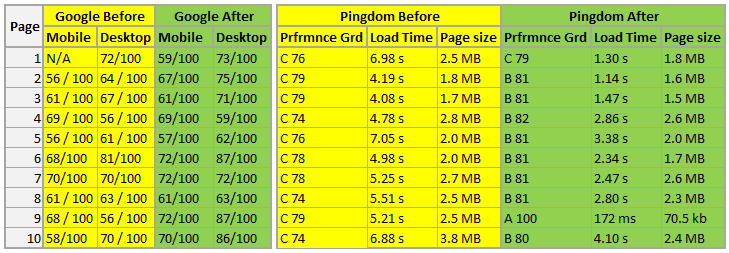 Page speed before and after test results